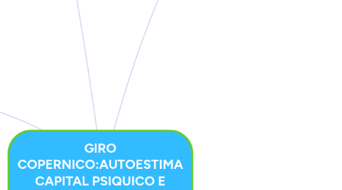 Mind Map: GIRO COPERNICO:AUTOESTIMA CAPITAL PSIQUICO E INTELIGENCIA