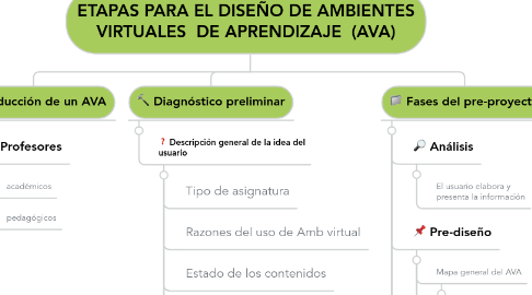 Mind Map: ETAPAS PARA EL DISEÑO DE AMBIENTES VIRTUALES DE APRENDIZAJE (AVA)