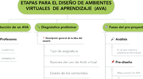 Mind Map: ETAPAS PARA EL DISEÑO DE AMBIENTES VIRTUALES  DE APRENDIZAJE  (AVA)