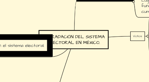Mind Map: DEGRADACIÓN DEL SISTEMA ELECTORAL EN MÉXICO.
