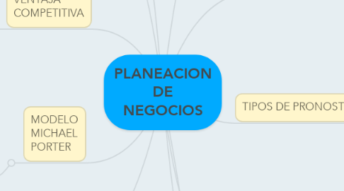Mind Map: PLANEACION DE NEGOCIOS
