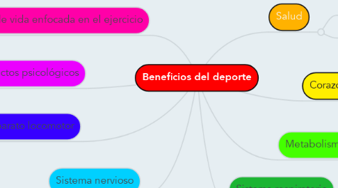 Mind Map: Beneficios del deporte