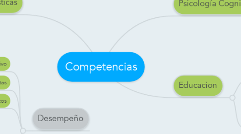 Mind Map: Competencias