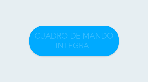 Mind Map: CUADRO DE MANDO INTEGRAL