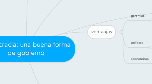 Mind Map: democracia: una buena forma de gobierno