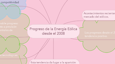 Mind Map: Progreso de la Energía Eólica desde el 2008