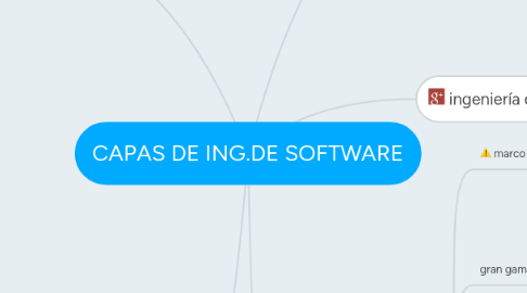 Mind Map: CAPAS DE ING.DE SOFTWARE