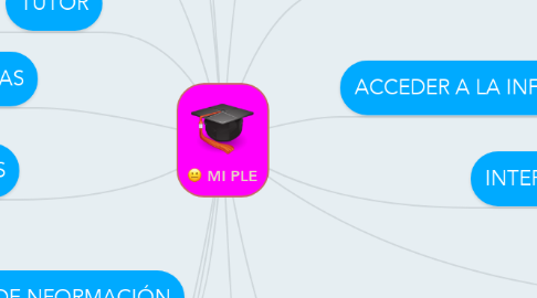 Mind Map: MI PLE