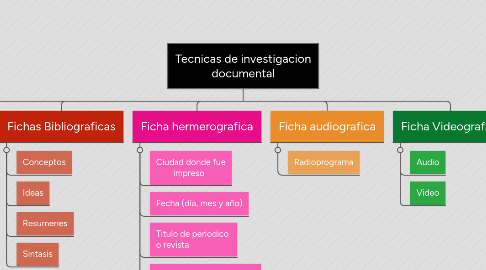 Mind Map: Tecnicas de investigacion documental