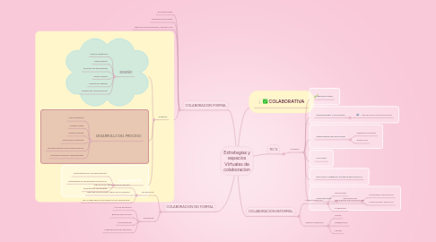 Mind Map: Estrategias y espacios Virtuales de colaboracion