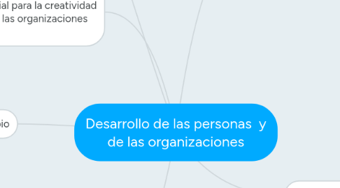 Mind Map: Desarrollo de las personas y de las organizaciones