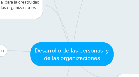 Mind Map: Desarrollo de las personas  y de las organizaciones