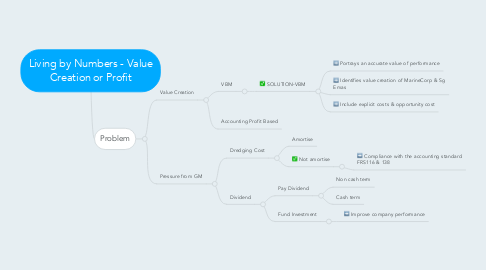 Mind Map: Living by Numbers - Value Creation or Profit