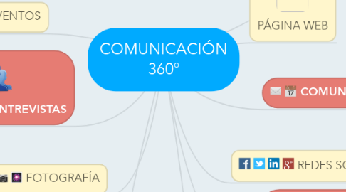 Mind Map: COMUNICACIÓN 360°