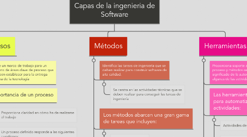 Mind Map: Capas de la ingenieria de Software