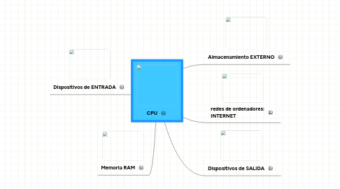 CPU | MindMeister Mapa mental