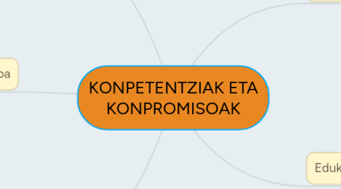 Mind Map: KONPETENTZIAK ETA KONPROMISOAK