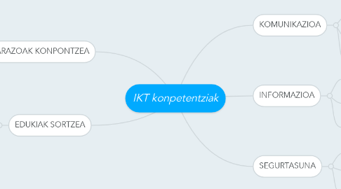 Mind Map: IKT konpetentziak