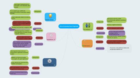 Mind Map: Nire Konpetentzia Digitalak