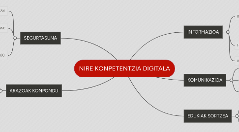 Mind Map: NIRE KONPETENTZIA DIGITALA