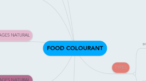 Mind Map: FOOD COLOURANT