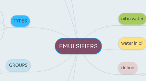 Mind Map: EMULSIFIERS