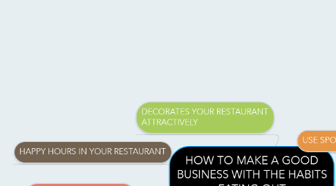 Mind Map: HOW TO MAKE A GOOD BUSINESS WITH THE HABITS EATING OUT