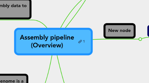 Mind Map: Assembly pipeline (Overview)