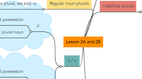 Mind Map: Lesson 2A and 2B