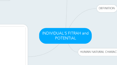 Mind Map: INDIVIDUAL'S FITRAH and POTENTIAL