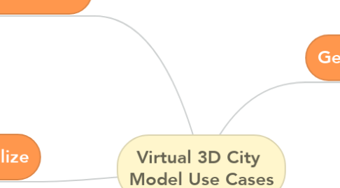 Mind Map: Virtual 3D City  Model Use Cases