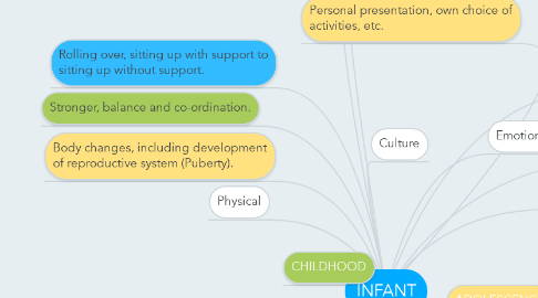 Mind Map: INFANT