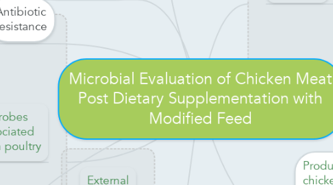 Mind Map: Microbial Evaluation of Chicken Meat Post Dietary Supplementation with Modified Feed