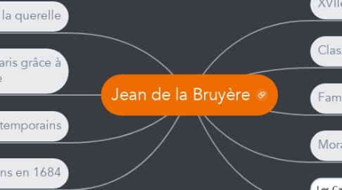 Mind Map: Jean de la Bruyère