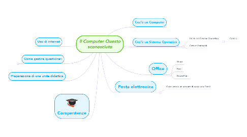 Mind Map: Il Computer Questo sconosciuto