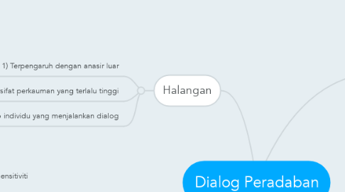 Mind Map: Dialog Peradaban