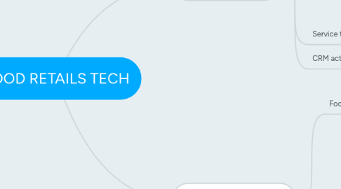 Mind Map: FOOD RETAILS TECH
