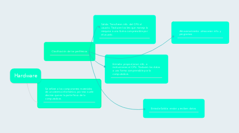 Mind Map: Hardware