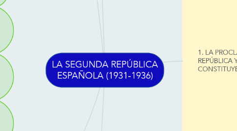 Mind Map: LA SEGUNDA REPÚBLICA ESPAÑOLA (1931-1936)