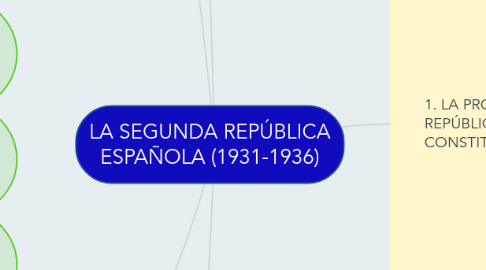 Mind Map: LA SEGUNDA REPÚBLICA ESPAÑOLA (1931-1936)