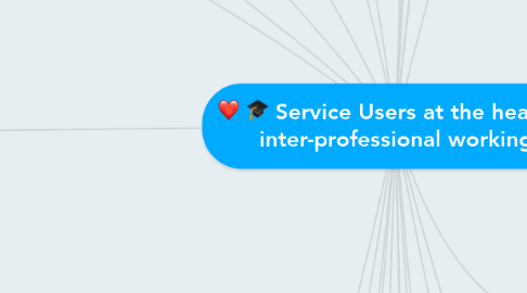 Mind Map: Service Users at the heart of inter-professional working