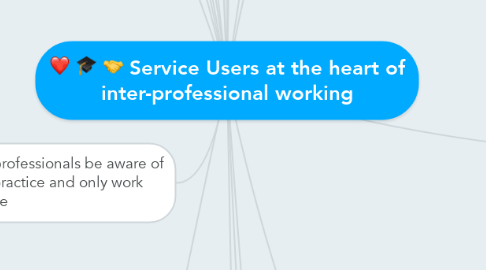 Mind Map: Service Users at the heart of inter-professional working