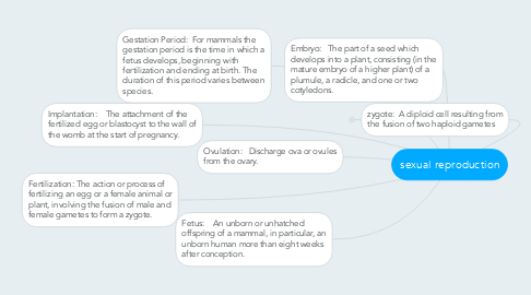 Mind Map: sexual reproduction