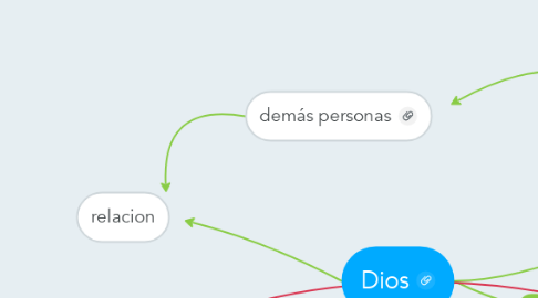 Mind Map: Dios