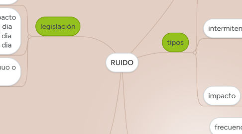 Mind Map: RUIDO