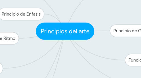 Mind Map: Principios del arte