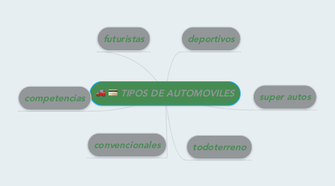 Mind Map: TIPOS DE AUTOMOVILES