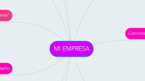 Mind Map: MI EMPRESA