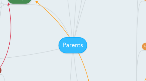 Mind Map: Parents