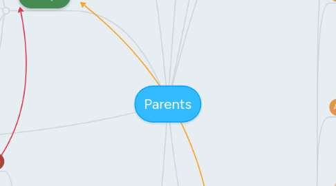 Mind Map: Parents